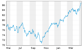 Chart UBS-ETF - UBS-ETF MSCI Europe - 1 Jahr