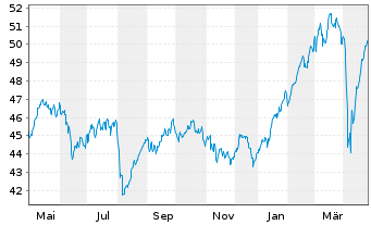 Chart UBS-ETF-UBS-ETF MSCI EMU Value - 1 Jahr