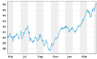 Chart UBS-ETF-UBS-ETF MSCI EMU Value - 1 an