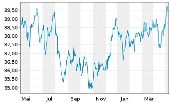 Chart UBS-ETF-UBS-ETF MSCI Pa.(ExJ.) - 1 Jahr