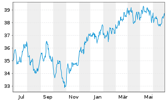 Chart UBS-ETF - UBS-ETF MSCI Canada - 1 Jahr