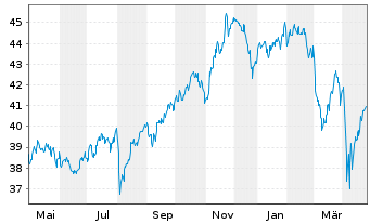 Chart UBS-ETF - UBS-ETF MSCI Canada - 1 Jahr