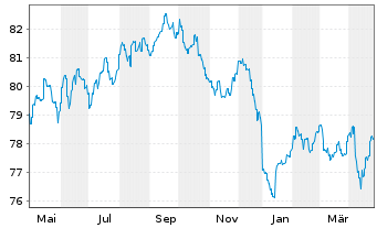 Chart AXA World Fds-Gl. Infl. Bds Nam.-Ant. A Dis.EUR oN - 1 an