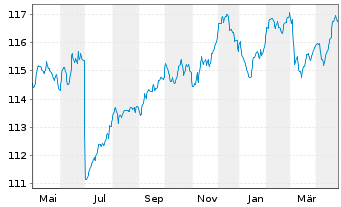 Chart Jan.Hend.Hor.-J.H.H.Eu.Co.Bd Act.Nom.A (Dis.) oN - 1 Year