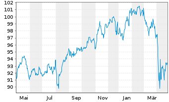 Chart Ethna-DYNAMISCH Inhaber-Anteile A o.N. - 1 Jahr