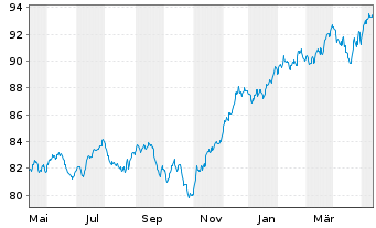 Chart Ethna-DYNAMISCH Inhaber-Anteile A o.N. - 1 Year