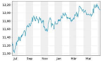 Chart BGF-Euro Short Duration Bond Nom.A2 USD Hedged  - 1 an