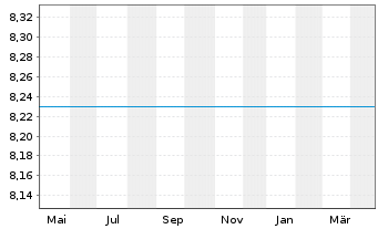 Chart Jupiter Global Fd-J.Dynamic Bd Ant.L(EUR)A Inc. - 1 Jahr