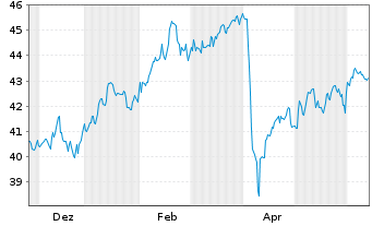 Chart Xtr.BBG Comm.ex-Agr.+Livest.Sw - 1 Year