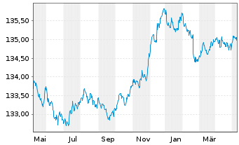 Chart Xtr.II Germany.Gov.Bond 1-3 - 1 Jahr