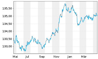 Chart Xtr.II Germany.Gov.Bond 1-3 - 1 Year