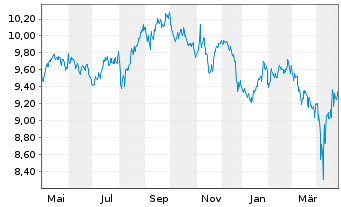 Chart BGF - Nutrition Fund Actions Nom. A2 EUR-H. o.N. - 1 Jahr