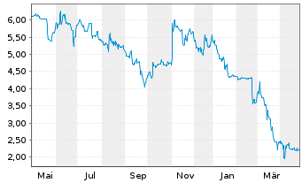 Chart H2APEX Group S.C.A. - 1 Year