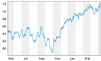 Chart Xtrackers MSCI Canada - 1 an