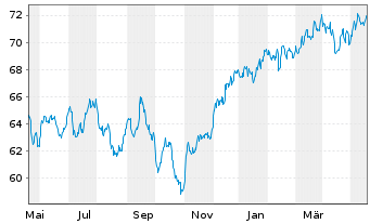 Chart Xtrackers MSCI Canada - 1 Year