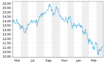 Chart Xtrackers MSCI Indonesia Swap - 1 Year