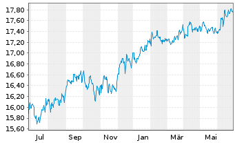Chart Nordea 1-Global High Yield Bd - 1 an