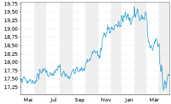 Chart Nordea 1-Global High Yield Bd - 1 an