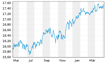 Chart Nordea 1-Global High Yield Bd - 1 Year