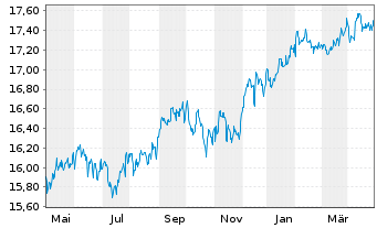 Chart Nordea 1-Global High Yield Bd - 1 Year