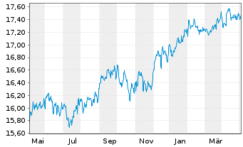 Chart Nordea 1-Global High Yield Bd - 1 Jahr