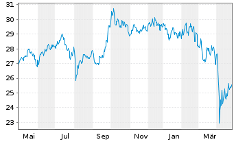 Chart abrdn SICAV I-Asia Pac.Sus.Eq. Actions Nom. S USD - 1 Year