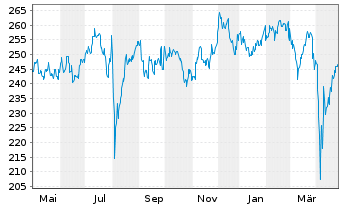 Chart abrdn SICAV I-Japanese Sus.Eq. Actions S Acc JPY - 1 an