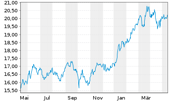 Chart abrdn SICAV I-Japanese Sus.Eq. Act Acc Hedged EUR - 1 Year