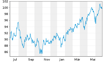 Chart UBS-ETF - UBS-ETF MSCI Em.Mkts - 1 Jahr