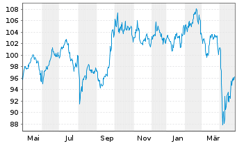 Chart UBS-ETF - UBS-ETF MSCI Em.Mkts - 1 Jahr