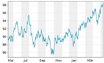 Chart UBS-ETF - UBS-ETF MSCI Em.Mkts - 1 an