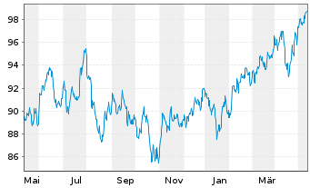 Chart UBS-ETF - UBS-ETF MSCI Em.Mkts - 1 Year