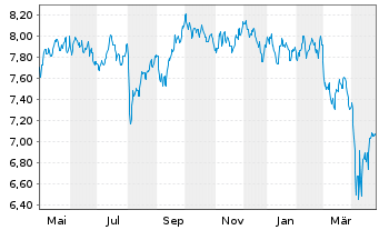 Chart Invesco-Energy Transition Fd Act. Nom. A Dis. o.N. - 1 an