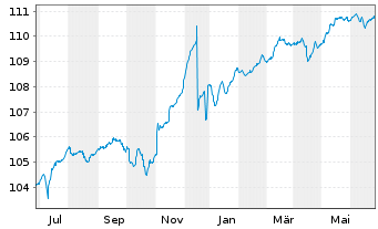 Chart AGIF-Allianz Eur.High Yield Bd - 1 Year