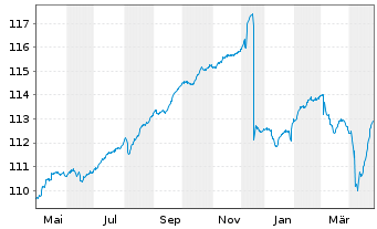 Chart AGIF-Allianz Eur.High Yield Bd - 1 Jahr