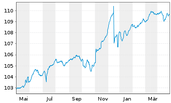 Chart AGIF-Allianz Eur.High Yield Bd - 1 Jahr