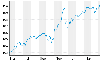 Chart AGIF-Allianz Eur.High Yield Bd - 1 Year