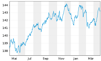 Chart Xtrackers II EO Cor.BdSRI PAB - 1 Jahr