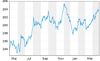 Chart Xtr.II Euroz.AAA Gov.Bd Swap - 1 Jahr