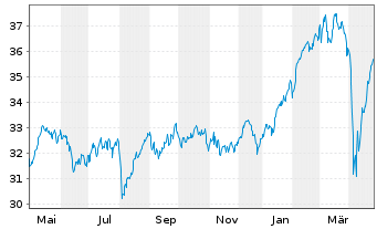 Chart Xtrackers MSCI Europe Value - 1 Jahr