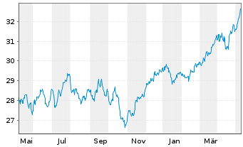 Chart Xtrackers MSCI Europe Value - 1 an