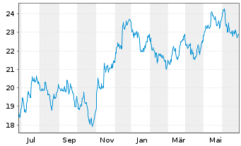 Chart Xtr.FTSE Devel.Europ.R.Estate - 1 an