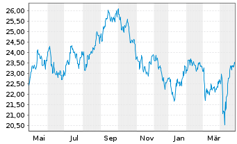 Chart Xtr.FTSE Devel.Europ.R.Estate - 1 an