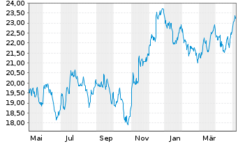 Chart Xtr.FTSE Devel.Europ.R.Estate - 1 an