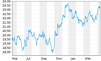 Chart Xtr.FTSE Devel.Europ.R.Estate - 1 Jahr
