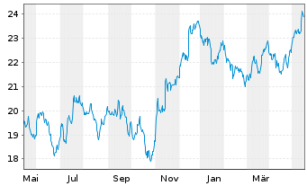 Chart Xtr.FTSE Devel.Europ.R.Estate - 1 Year