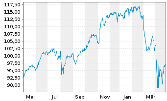 Chart Xtrackers S&P 500 Swap - 1 an