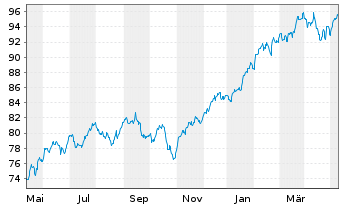 Chart Xtrackers S&P 500 Swap - 1 Jahr