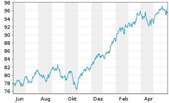 Chart Xtrackers S&P 500 Swap - 1 an