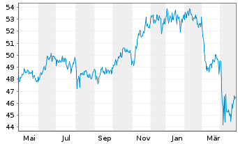 Chart BGF - ESG Multi-Asset Fund Act.Nom.Cl A2 USD-H.o.N - 1 Jahr